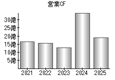 営業活動によるキャッシュフロー