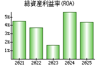 総資産利益率(ROA)