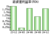 総資産利益率(ROA)