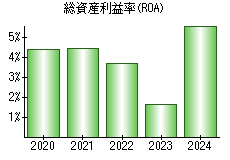 総資産利益率(ROA)
