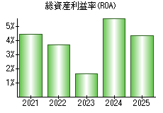 総資産利益率(ROA)