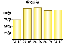 現預金等