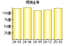 現預金等
