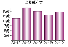 当期純利益