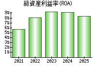 総資産利益率(ROA)