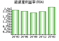 総資産利益率(ROA)