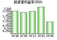 総資産利益率(ROA)