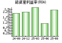 総資産利益率(ROA)