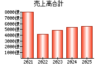 売上高合計