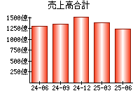 売上高合計