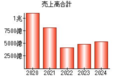 売上高合計