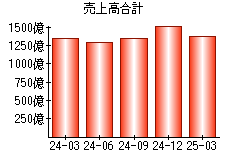 売上高合計