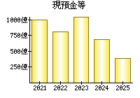 現預金等