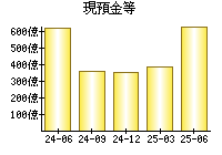 現預金等