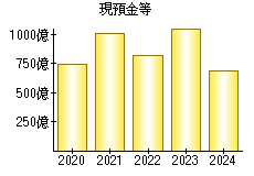 現預金等