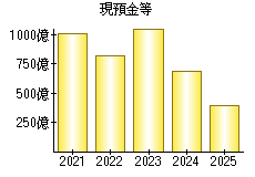 現預金等