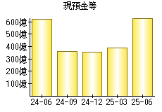 現預金等