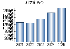 利益剰余金