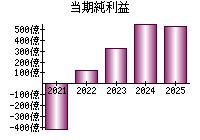 当期純利益