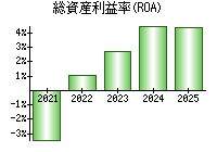 総資産利益率(ROA)