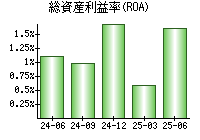 総資産利益率(ROA)