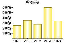 現預金等
