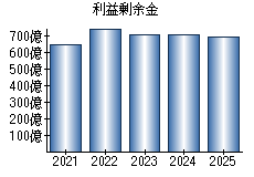 利益剰余金