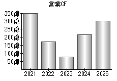 営業活動によるキャッシュフロー