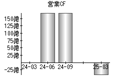 営業活動によるキャッシュフロー