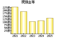 現預金等
