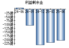 利益剰余金