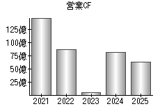 営業活動によるキャッシュフロー