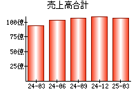 売上高合計