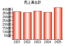 売上高合計
