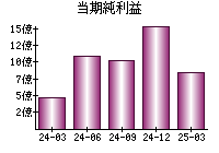 当期純利益
