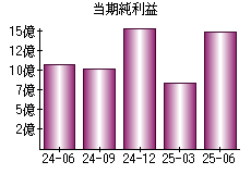 当期純利益