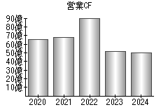 営業活動によるキャッシュフロー