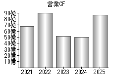 営業活動によるキャッシュフロー