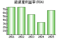 総資産利益率(ROA)