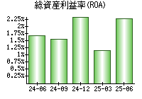 総資産利益率(ROA)