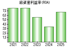 総資産利益率(ROA)