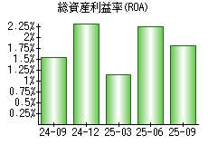 総資産利益率(ROA)