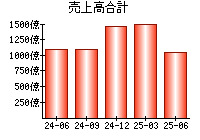 売上高合計