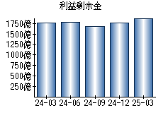 利益剰余金