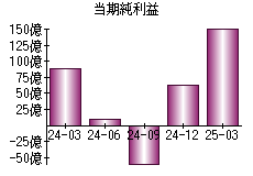当期純利益