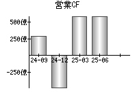 営業活動によるキャッシュフロー