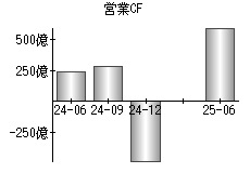 営業活動によるキャッシュフロー