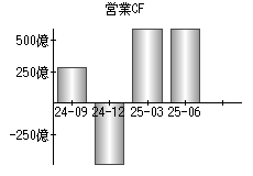 営業活動によるキャッシュフロー