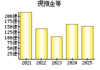 現預金等