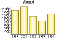 現預金等